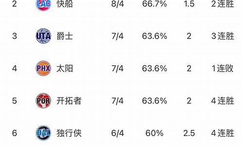 最新nba东西部排名,nba东西部排名榜22一23